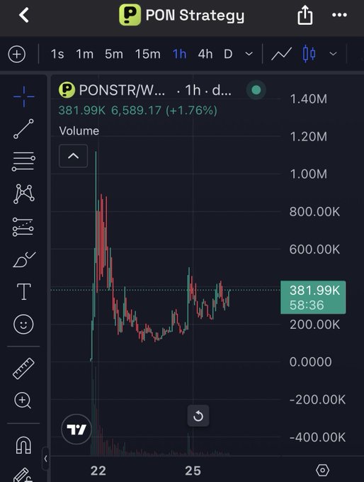 A TradingView chart displaying the token "PONSTR/W..." on a 1-hour timeframe with a price of 6,589.17 (+1.76%) and a volume of 381.99K, showing significant price volatility.