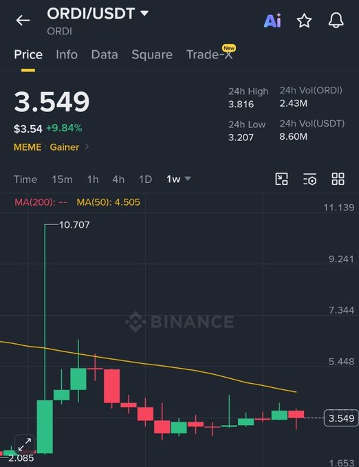 A Binance cryptocurrency chart showing ORDI/USDT at a price of 3.549 (+9.84%), displaying a 1-week candlestick chart with a moving average line and 24-hour high/low data.