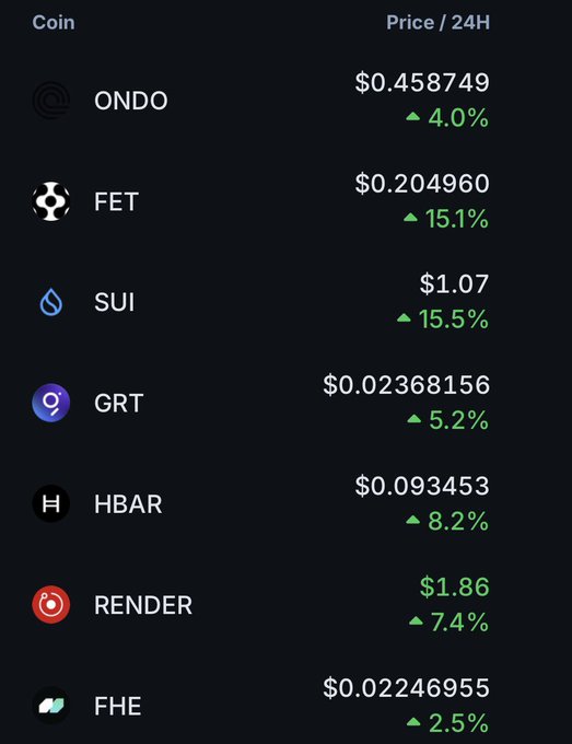 A cryptocurrency price chart on a dark background showing 24-hour price changes: ONDO ($0.458749, +4.0%), FET ($0.204960, +15.1%), SUI ($1.07, +15.5%), GRT ($0.02368156, +5.2%), HBAR ($0.093453, +8.2%), RENDER ($1.86, +7.4%), and FHE ($0.02246955, +2.5%).