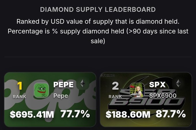 A "Diamond Supply Leaderboard" ranks PEPE at #1 with $695.41M in supply held and 77.7% diamond hands, while SPX6900 holds #2 with $188.60M and 87.7% diamond hands, illustrating the post's argument that SPX6900's notably high diamond-handed percentage signals strong conviction holders and a buying opportunity.