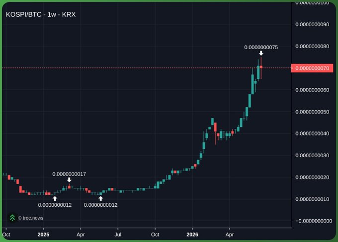 The image displays a weekly candlestick chart of the KOSPI/BTC trading pair on the Korea Exchange (KRX), tracking the ratio from October 2024 through April 2026. The chart highlights key price levels including lows around 0.0000000012-0.0000000017 in early-to-mid 2025, a subsequent uptrend peaking near 0.0000000075 by April 2026, and a prominent resistance line at 0.0000000070 (marked in red). This illustrates the extreme volatility referenced in the post, showing the dramatic Bitcoin-relative drawdown and recovery of Korean equities.