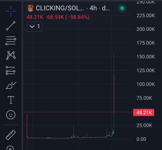 A crypto trading chart showing 'CLICKING/SOL...' with a current price of 48.21K, down -68.93K (-58.84%) over 4h, featuring a recent sharp green price spike.
