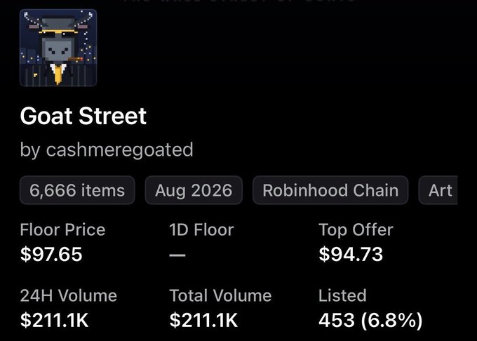 A screenshot from an NFT marketplace showing a collection called 'Goat Street' by cashmeregoated, with 6,666 items, August 2026 mint, on Robinhood Chain, featuring a floor price of $97.65, top offer of $94.73, and 24H volume of $211.1K.