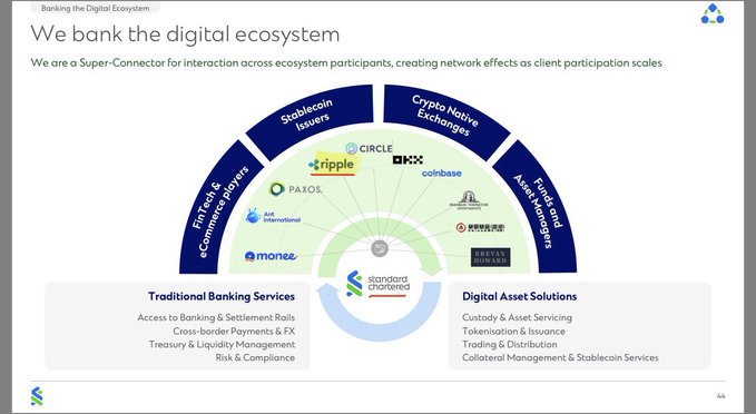 A corporate slide titled "We bank the digital ecosystem" shows Standard Chartered positioned as a Super-Connector, bridging Traditional Banking Services and Digital Asset Solutions across a network of partners including Ripple, Circle, OKX, Coinbase, PAXOS, and others in stablecoin issuers, crypto native exchanges, fintech/commerce players, and fund/VASP/asset managers, illustrating the bank's digital assets capabilities referenced alongside HSBC's Ripple documentation.