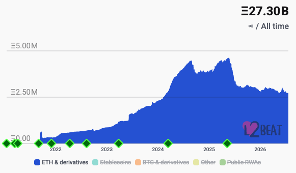 A blue area chart from L2BEAT showing ETH & derivatives growth over time, peaking at £27.30B (all time high) with data spanning from 2022 to 2026.