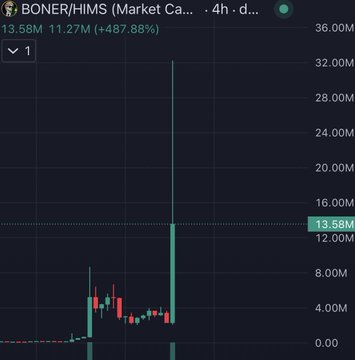 A 4-hour candlestick chart of $BONER/HIMS (Market Cap) showing a dramatic spike from around $4M to a peak near $32M before settling at $13.58M, with the token up 487.88% (+11.27M) — visualizing the extreme volatility behind the post's claim of a "200X" moonshot.