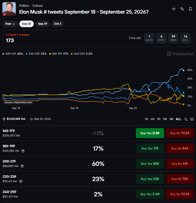 A Polymarket prediction page titled 'Elon Musk # tweets September 18 - September 25, 2026?' showing a tweet count of 173 with time left at 1 day, 4 hours, 39 minutes, 14 seconds, and various betting odds.