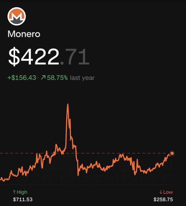 A Monero cryptocurrency price chart showing $422.71, up $156.43 (58.75%) last year, with a 52-week high of $711.53 and low of $258.75.