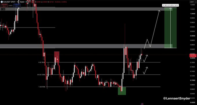 A candlestick chart of SUIUSDT SPOT on the 1D timeframe displays price action between approximately $0.65 and $1.04, with Fibonacci retracement levels (0, 0.5, 0.78, 1) marked between $0.67 and $0.87. Hand-drawn arrows and a green projection box indicate a bullish breakout scenario targeting around $1.04–$1.05, while the current candle hovers near $0.81, reflecting the post's note that SUI is consolidating above the 0.78 range-high with projected upside toward $0.85+.