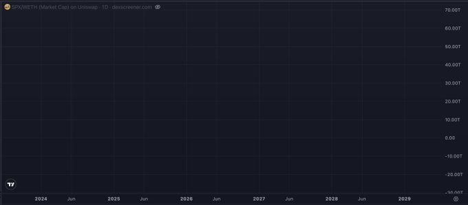 A blank chart for SPX6900 showing 'Market Cap on Uniswap · 1D · dexscreener.com' with an empty plotting area from 2024 to 2029.