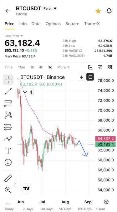 A BTC/USDT perpetual futures chart on Binance shows Bitcoin currently trading at $63,182.4, with price action displaying a clear downtrend from late June's highs near $74,000 toward the $60,000 mark—supporting the post's prediction of reaching 60k by month's end, as the descending moving average and recent price action suggest continued bearish momentum.