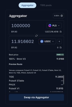 A cryptocurrency exchange interface titled "Aggregator" showing a swap from 1,000,000 PLS to 11.916602 USDC, with a best price of 11.9166 via 9mm V3 and options for TIDE, PulsX Stable, PHUX, and PulsX V1.