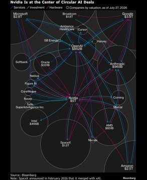 A Bloomberg infographic titled 'Nvidia Is at the Center of Circular AI Deals' dated July 27, 2026, showing a network diagram of companies and their deal valuations, with Nvidia ($4.36T), SpaceX ($137), Amazon ($225T), and others connected by pink and teal lines.