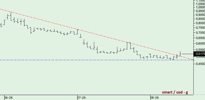 A candlestick chart for **#SMART (USD)** shows a sustained downtrend toward approximately **$0.50**, with a red descending trendline and blue horizontal support near **$0.48**. The latest price is labeled around **0.5175**, with the ticker text **“smart / usd – g”** visible at the bottom right.
