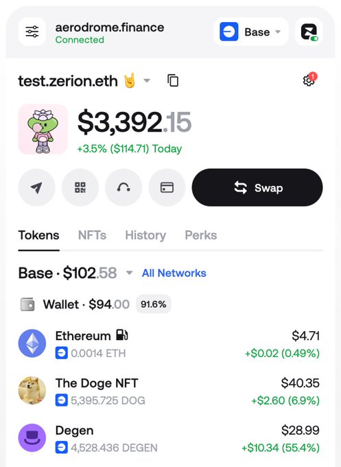 A screenshot of a cryptocurrency wallet interface showing an aerodrome.finance connected account on Base network with a balance of $3,392.15 (test.zerion.eth), displaying tokens including Ethereum ($4.71), The Doge NFT ($40.35), and Degen ($28.99).