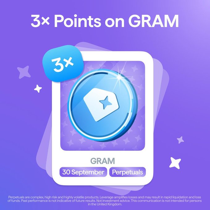 A promotional card on a purple background advertises "3× Points on GRAM" featuring a stylized coin icon, a "3x" badge, and tags indicating "30 September" and "Perpetuals," with a risk disclaimer at the bottom about perpetual contract volatility. The image visually reinforces the post's announcement about a limited-time 3x points promotion on GRAM perpetual contracts through September 30.