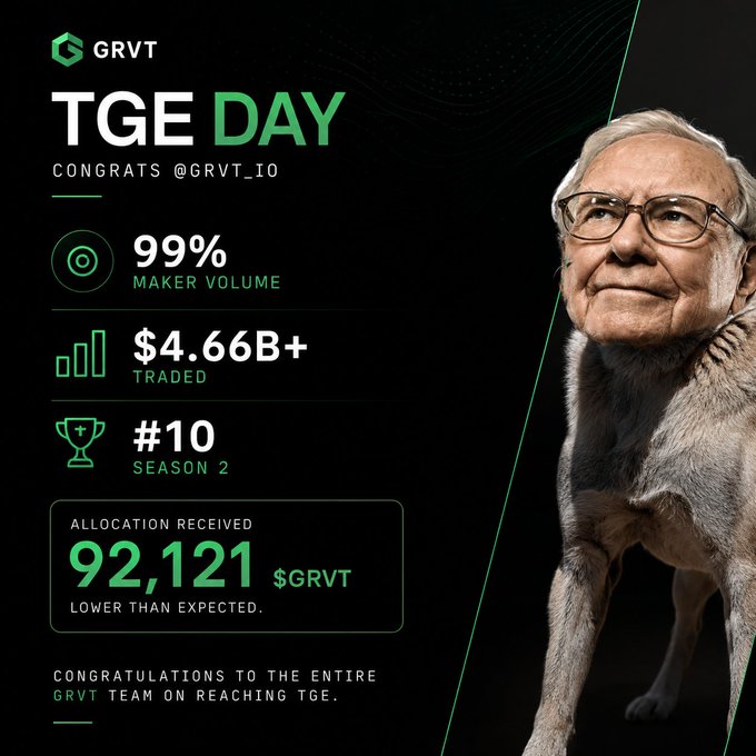This image celebrates GRVT's TGE day, highlighting their achievements of 99% maker volume, over $4.66B traded, and a #10 ranking in Season 2, alongside the received allocation of 92,121 $GRVT. The inclusion of Warren Buffett in the image, a well-known figure in finance, likely serves an illustrative or metaphorical purpose related to the user's investment sentiment despite the lower-than-expected allocation.