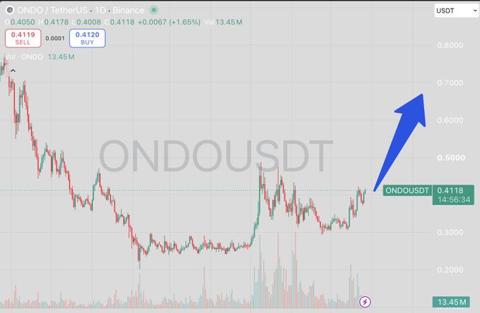 A cryptocurrency trading chart for ONDO/USDT on Binance showing the price at 0.4118 (+1.65%) with a blue arrow pointing upward, suggesting a bullish trend.