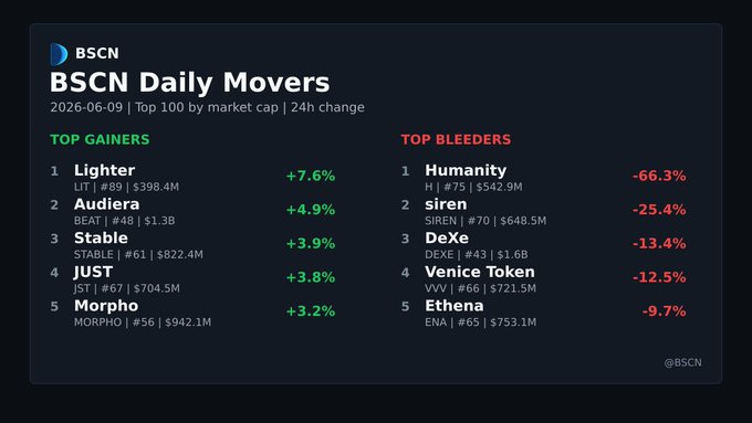 The image shows a table with information about the top gainers and losers of the crypto market over time. The table displays the names of the top gainers and the corresponding values they have gained, as well as the names of the top losers and their respective losses. The table is organized in rows and columns, making it easy to compare the gains and losses between different cryptocurrencies or periods.