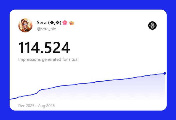 A social media analytics dashboard for user 'Sera (@sera_nie)' showing 114,524 impressions generated for 'ritual' between Dec 2025 and Aug 2026, with an upward trending line graph.