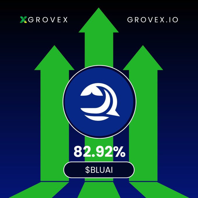 A dark blue graphic featuring three upward-pointing green arrows behind the "GroveX" logo displays "$BLUAI" as the top gainer at "+82.92%," matching the post's celebration of $BLUAI leading 24-hour gains on the Grovex exchange with grovex.io branding in the top right corner.