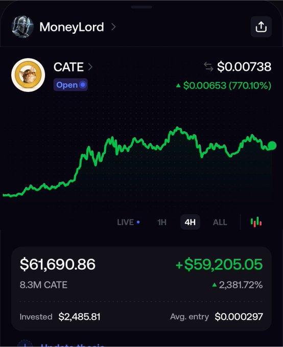 A screenshot from the FOMO trading app displays user "MoneyLord's" portfolio showing an 8.3M CATE token position valued at $61,690.86, up +$59,205.05 (2,381.72%) on a $2,485.81 investment, with the 4H chart highlighting a 770.10% gain on CATE. The image serves as promotional proof of substantial trading profits, directly supporting the post's claim that FOMO is the "NUMBER 1 APP TO TRADE" and encouraging sign-ups through the referral link.