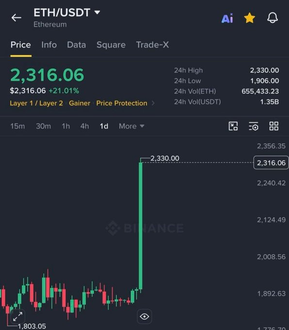 Binance's ETH/USDT chart shows Ethereum at $2,316.06, up 21.01%, with a dramatic green candle marking a sharp breakout well past the post's $2,000–$2,100 upside targets and far above the $1,870–$1,890 support zone. The image reflects Ethereum decisively breaking through the critical resistance area the post described.