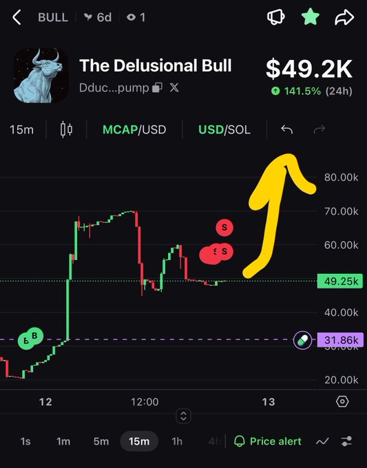 A cryptocurrency trading chart for a token called "The Delusional Bull" showing a price of $49.2K with a 141.5% increase in 24 hours, annotated with hand-drawn yellow arrows, green "B" markers, and red "S" markers.