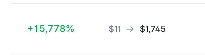 A financial graphic displays a gain of '+15,778%' showing a change from '$11' to '$1,745'.
