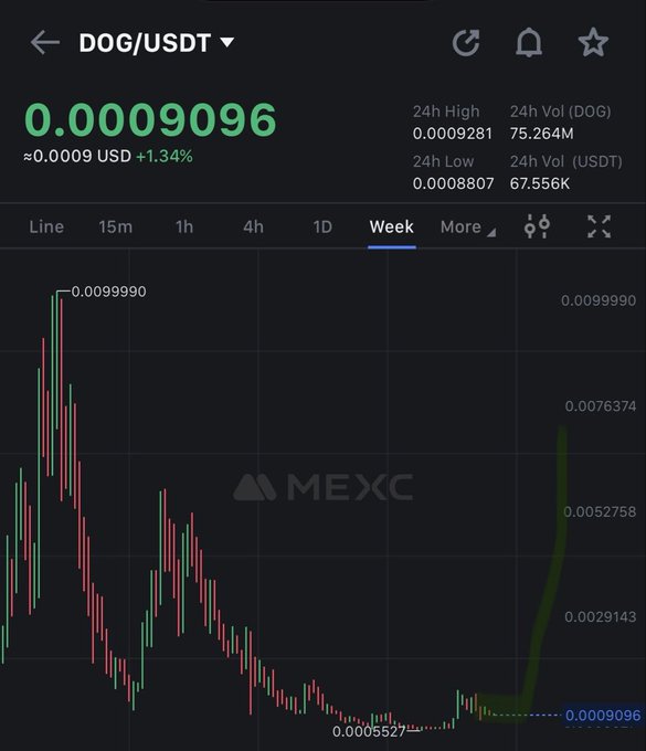 A crypto trading chart for “DOG/USDT” shows a price of “0.0009096” USD, a “+1.34%” change, weekly candlesticks, and MEXC branding.