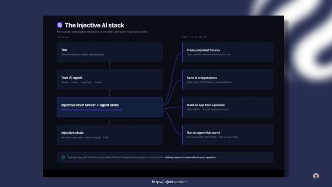 A dark-themed diagram titled 'The Injective AI stack' outlining a flow from user prompts to AI agents, MCP servers, and chain modules, with applications like 'Trade perpetual futures', 'Send & bridge tokens', and 'Build an app from a prompt'.