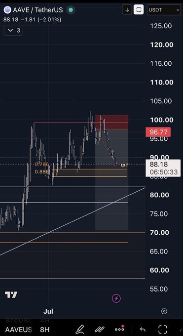 A TradingView chart shows AAVE/USDT trading at $88.18 (-2.01%) on the 8-hour timeframe, with a red box marking the target zone near $96.77 (TP1) and fib retracement levels (0.786, 0.886) visible. The chart illustrates the successful hit of TP1 as mentioned in the post, with price retracing upward toward the take-profit zone shortly after the entry.