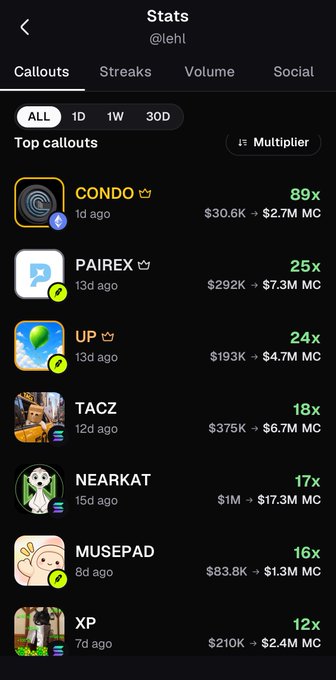 Stats page from what appears to be a crypto analytics app showing 'Top callouts' by user @lehl, ranking tokens by multiplier: CONDO (89x), PAIREX (25x), UP (24x), TACZ (18x), NEARKAT (17x), MUSEPAD (16x), and XP (12x), with their respective market caps.