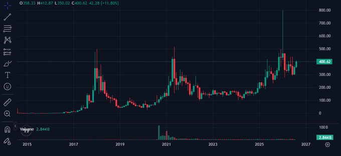 A long-term candlestick chart spans from 2015 to 2027, showing an asset's price surging dramatically from under $100 to a peak near $800, with the latest candle displaying a sharp decline of -11.80% to close at $400.62 (O:358.33, H:412.87, L:350.07) on a volume of 2.844B—visually reinforcing the post's hyperbolic claim that this is "the only real cryptocurrency that exists in 2026," likely referencing Bitcoin (BTC) despite no ticker being visible in the chart itself.