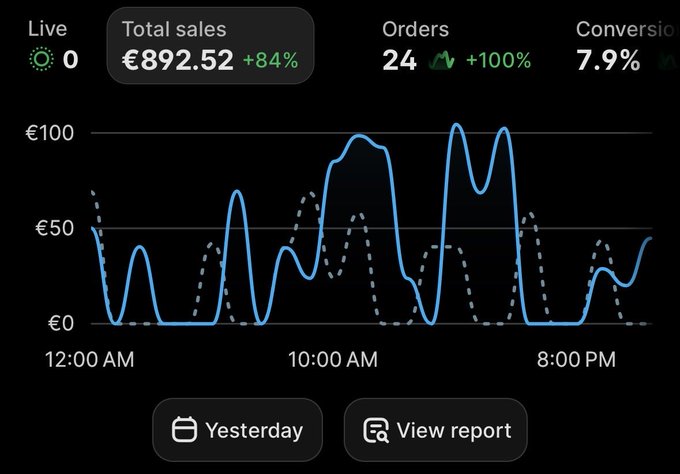 A dark-themed analytics dashboard shows "Total sales €892.52 +84%" with "Orders 24 +100%" and a line graph comparing two data series throughout the day from 12:00 AM to 8:00 PM.