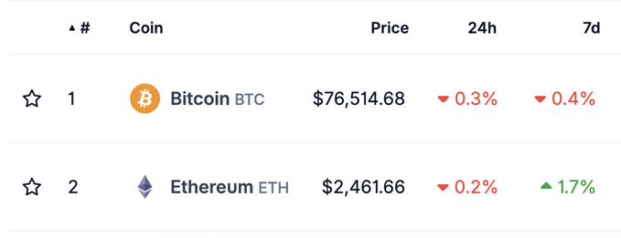 A cryptocurrency price tracker shows Bitcoin (BTC) at $76,514.68 with a -0.3% (24h) and -0.4% (7d) change, and Ethereum (ETH) at $2,461.66 with a -0.2% (24h) but +1.7% (7d) gain, illustrating the post's point that large-cap crypto assets like BTC and ETH typically experience smaller percentage swings than smaller altcoins.