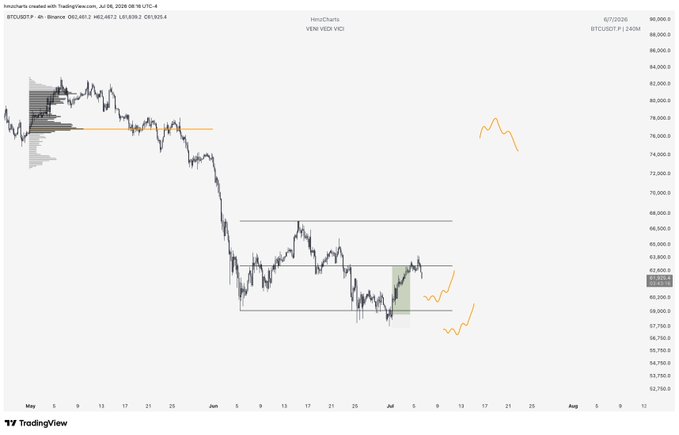 HeinzCharts BTCUSDT 4h chart from July 6, 2025 showing a descending trend with a marked horizontal resistance around 70,000 and a consolidation range between 58,000-64,000.