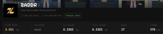 A Zcash-based NFT marketplace listing shows token "ZADDR" with 2,000 supply at a floor price of 0.001 ZEC, totaling 370 listed items and 17 sales with 0.3303 ZEC in volume. The screenshot illustrates the poster's point about "ZADDR" failing to gain traction, with zero top offers and minimal sales activity despite trading being open.