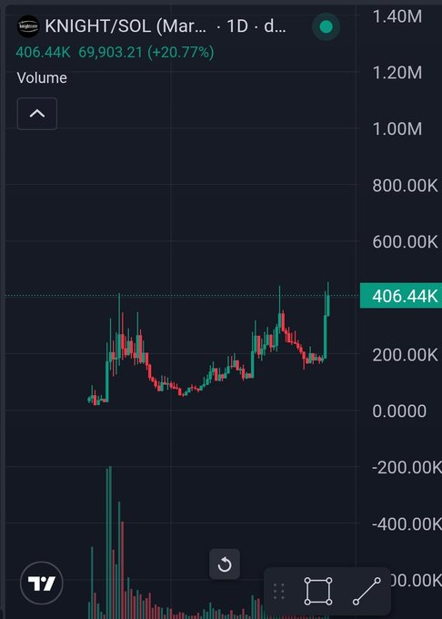 A TradingView candlestick chart of the KNIGHT/SOL trading pair showing a 1-day view, with a current price of 406.44K and a +20.77% gain.