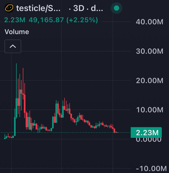 A cryptocurrency price chart for "testicle/S..." on a 3D time frame, showing a current price of 49,165.87 (+2.25%) with a 2.23M volume, displaying a candlestick pattern with a sharp initial spike and subsequent decline.