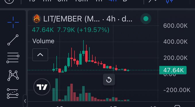 A TradingView chart displays LIT/EMBER showing a price of 47.64K with a 7.79K (+19.57%) gain.