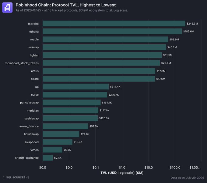 A horizontal bar chart titled "Robinhood Chain: Protocol TVL, Highest to Lowest" (as of 2026-07-27) ranks 18 protocols by total value locked on a log scale, with Morpho leading at $242.3M and Ethena second at $162.6M, down to Sheriff Exchange at $2.4K. The chart visually backs the post's "favorite projects" theme by highlighting top DeFi protocols like Morpho, Ethena, Maple, and Uniswap as the chain's most prominent TVL contributors, totaling a $619M ecosystem.