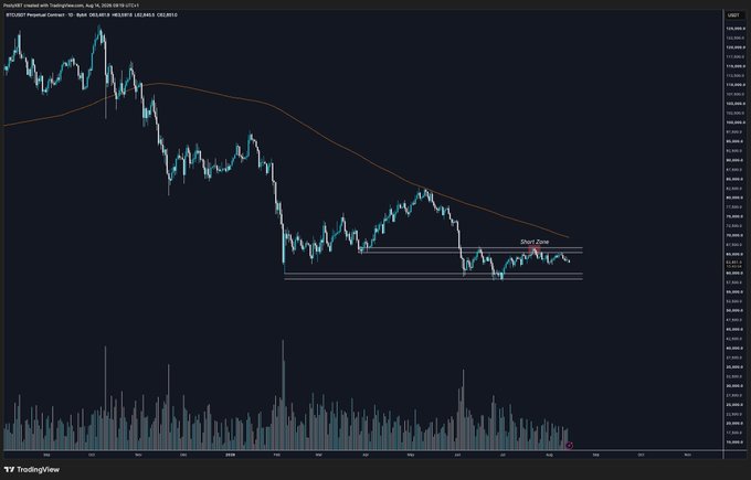 A TradingView chart of BTCUSD Perpetual Contract on Bybit shows a clear downtrend with a marked "Short Zone" between approximately $116,000–$117,000, where price has stalled in a sideways range—visually reflecting the trader's stagnant open short position and their post about the boredom of waiting while resisting the urge to force new trades.