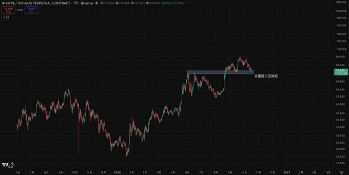 A candlestick chart of the Hyperliquid (HYPE) perpetual contract on Binance shows a prior resistance zone around the $78 area that has flipped to support, with price currently at $78.263 (+3.16%) retesting this level after breakout. The chart visually supports the post's bullish thesis, illustrating how the previously marked resistance zone (支撑阻力互换区) has now become a support zone being retested, consistent with the view that HYPE's upward momentum and cycle top remain intact.