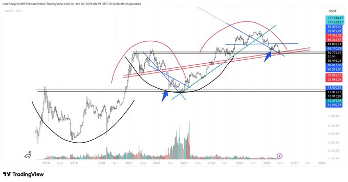 A weekly BTC/USDT TradingView chart from user "cantafulprice8925t" dated August 26, 2026, shows Bitcoin's multi-year price action with multiple rounded accumulation patterns, horizontal support/resistance levels (around $56K-$60K, $25K-$28K, and $12K-$17K), blue arrows marking potential breakout points, and blue trendlines indicating a long-term ascending channel. The Turkish caption "Btc son durum" ("BTC latest status") refers to this technical analysis overview of Bitcoin's current long-term market structure.