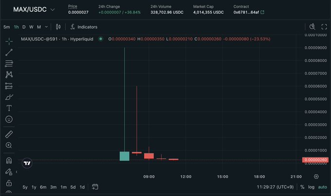 The image shows a line graph displaying a downward trend during the time when MAX meme was posted. The graph also includes various other symbols related to trading or cryptocurrency. The title of the post states, "Hyperliquid:native Holders seem to have gotten an airdrop of that MAX meme. I checked my wallet too and it was there If only I'd noticed sooner, it would've been a nice little pocket money". The image highlights how traders were losing money with the increase in cryptocurrency prices over time.