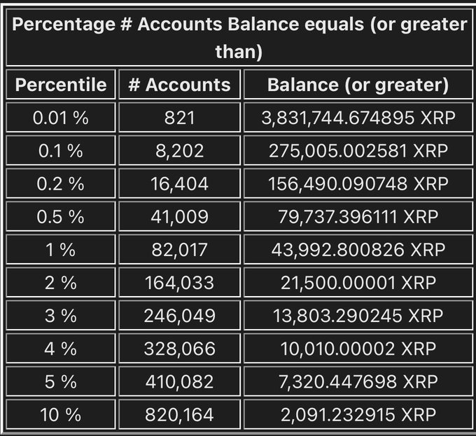 A table showing XRP account balance percentiles, listing percentages from 0.01% to 10% with corresponding account counts and balances in XRP, starting with 821 accounts holding 3,831,744.674895 XRP at 0.01%.