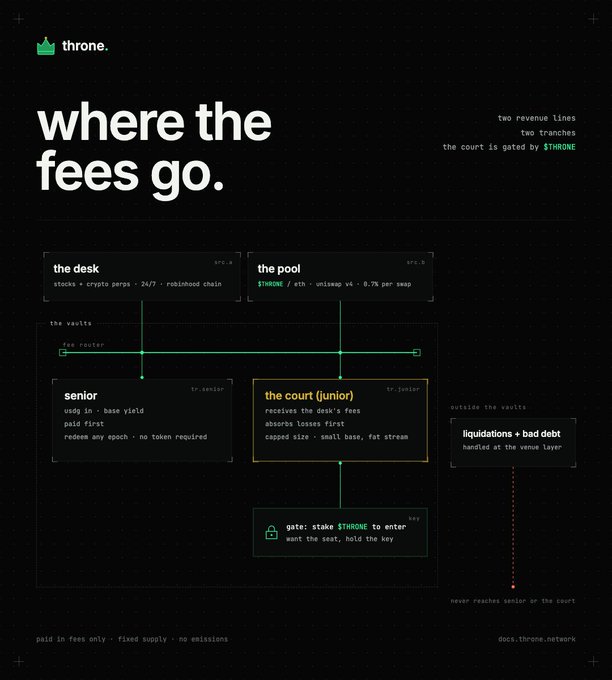 An infographic titled 'where the fees go.' by 'throne.', detailing a financial structure with sections labeled 'the desk', 'the pool', 'senior', 'the court (junior)', and 'liquidations + bad debt', noting 'the court is gated by $THRONE' and 'paid in fees only - fixed supply - no emissions'.