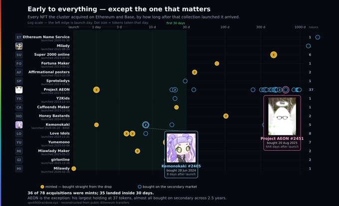 An infographic titled 'Early to everything — except the one that matters' compares the acquisition speed of various NFT collections by Ethereum Name Service users, including Milady, Super 2000 online, and Project AEON, with dot size representing the number of tokens.