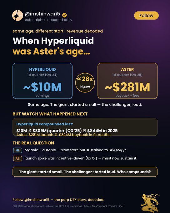 An infographic by @imshinwari5 titled 'When Hyperliquid was Aster's age...' compares Hyperliquid's $10M earnings to Aster's $281M buyback in their first quarter (Q4 '24 vs Q4 '25), noting Aster is 28x bigger.